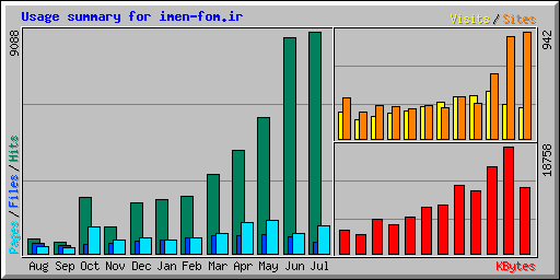 Usage summary for imen-fom.ir